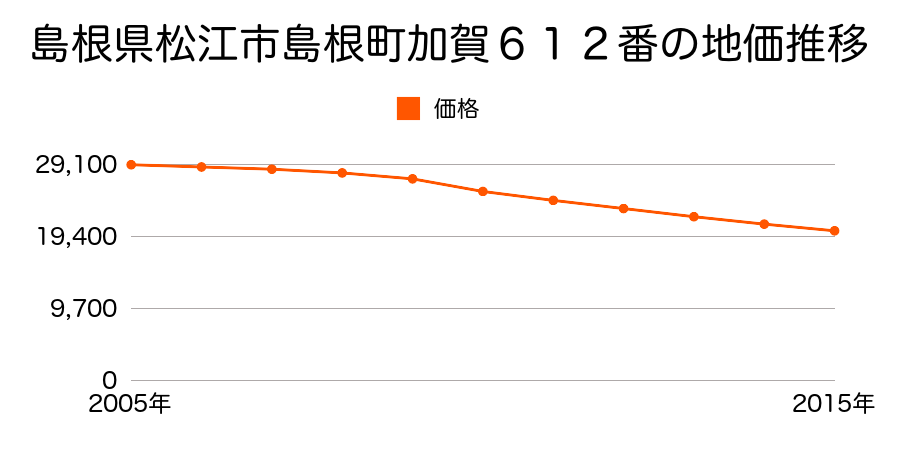 島根県松江市島根町加賀６１２番の地価推移のグラフ