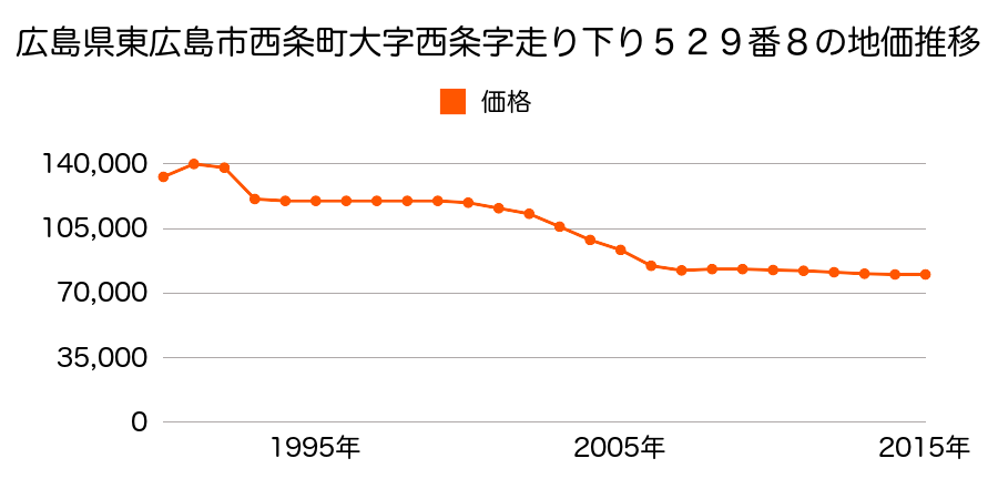 広島県東広島市西条町西条字畠中４１４番１３の地価推移のグラフ
