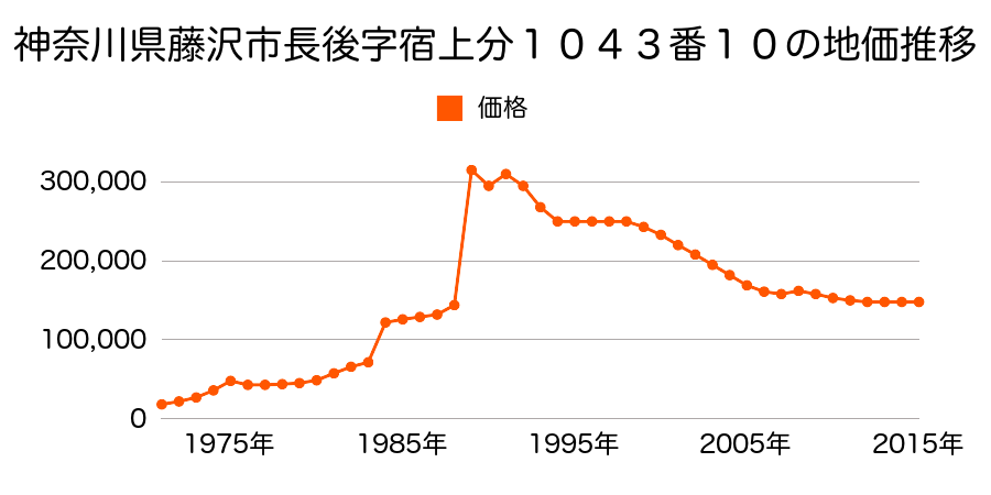 神奈川県藤沢市長後字宿中分９０４番１０の地価推移のグラフ