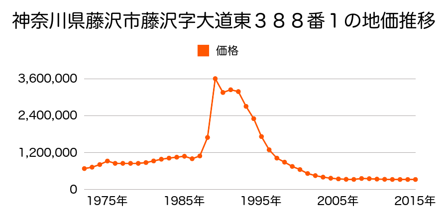 神奈川県藤沢市藤沢字東横須賀５７５番１６外の地価推移のグラフ
