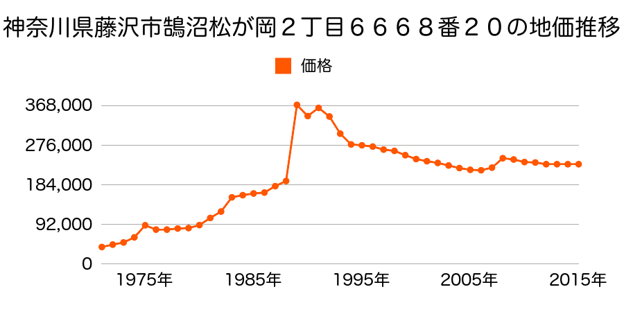 神奈川県藤沢市辻堂東海岸１丁目７２３９番５４２の地価推移のグラフ