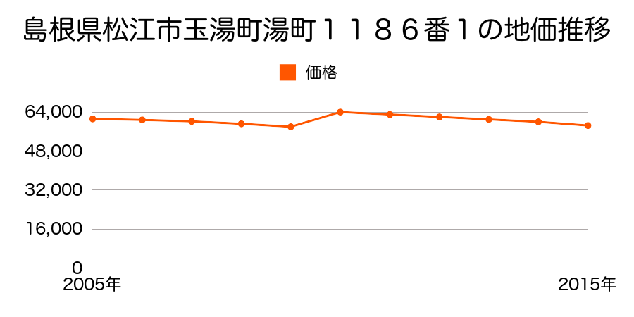 島根県松江市玉湯町湯町７４２番５外の地価推移のグラフ