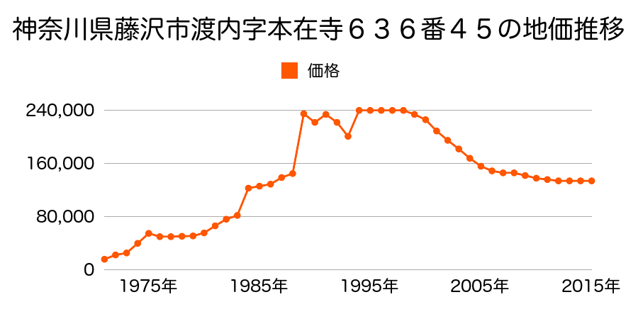 神奈川県藤沢市渡内４丁目７０５番１７外の地価推移のグラフ