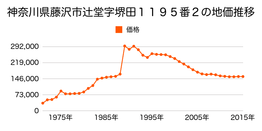 神奈川県藤沢市鵠沼神明２丁目１０１３番３の地価推移のグラフ