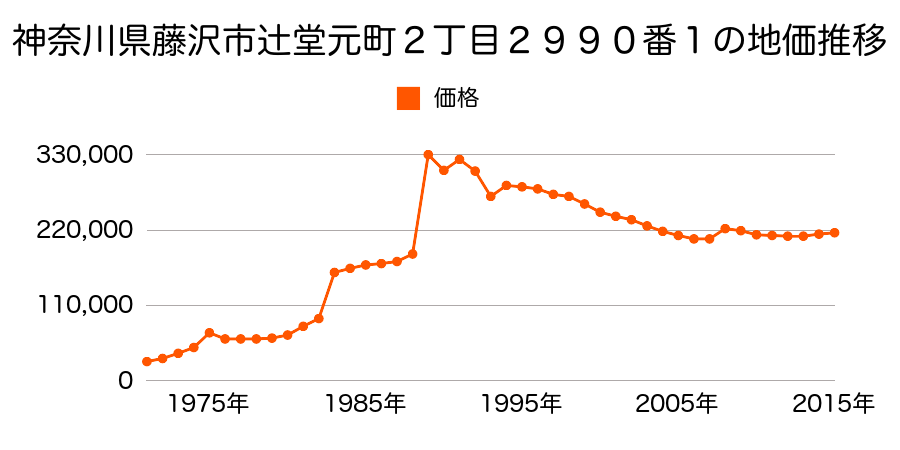 神奈川県藤沢市辻堂元町２丁目２９８９番の地価推移のグラフ