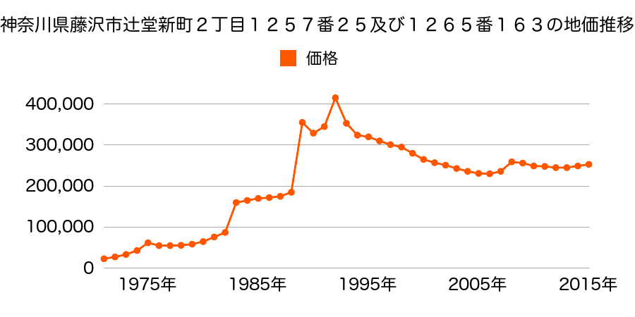 神奈川県藤沢市辻堂３丁目６３５３番１７外の地価推移のグラフ