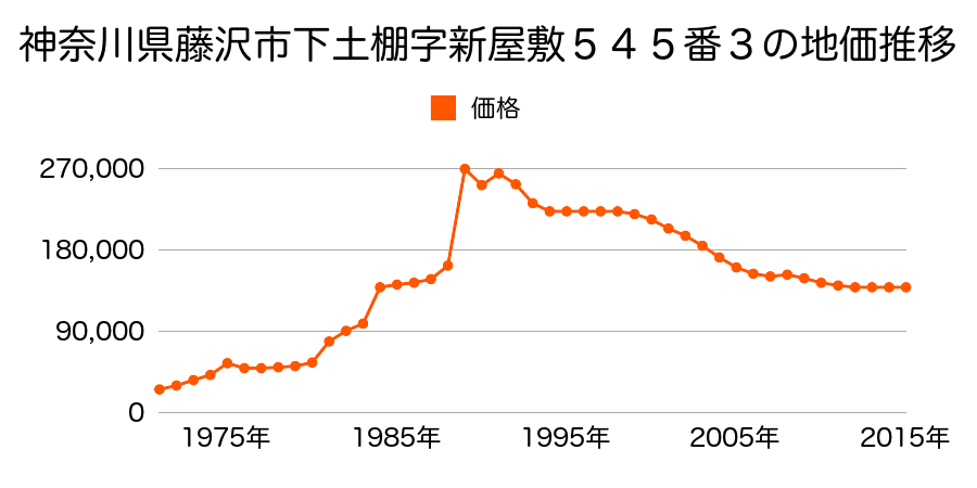 神奈川県藤沢市下土棚字新屋敷５３８番１８の地価推移のグラフ