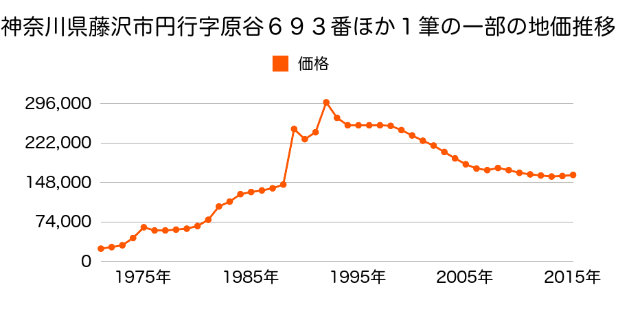 神奈川県藤沢市亀井野字渋沢３２１０番９の地価推移のグラフ