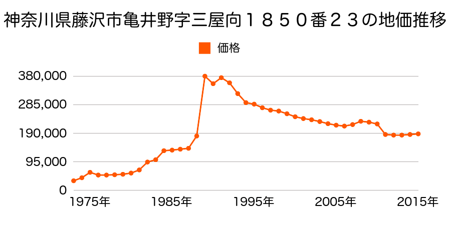 神奈川県藤沢市藤が岡２丁目２０番７の地価推移のグラフ