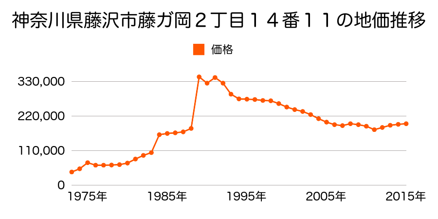 神奈川県藤沢市羽鳥５丁目９０１番１５９の地価推移のグラフ