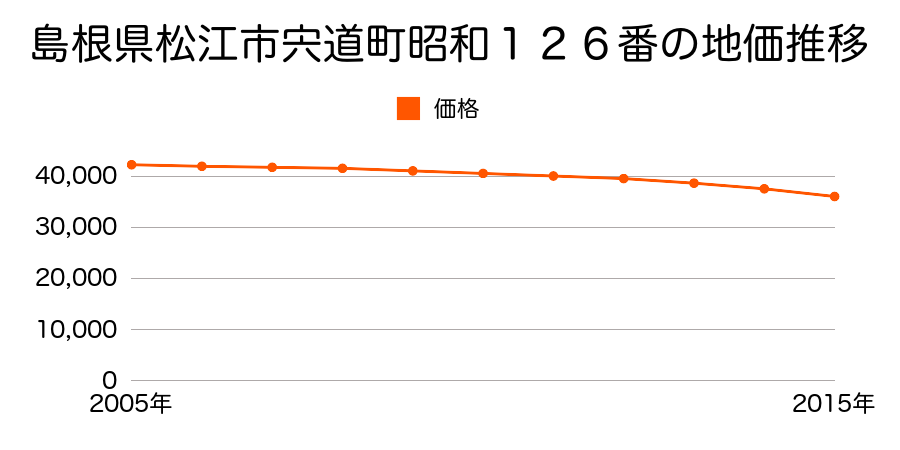 島根県松江市宍道町昭和１２６番の地価推移のグラフ