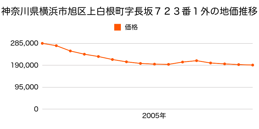 神奈川県横浜市旭区上白根町字長坂７２３番１外の地価推移のグラフ