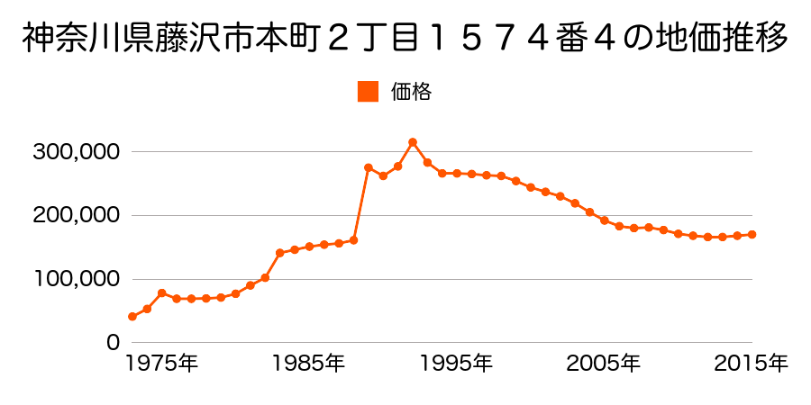 神奈川県藤沢市白旗２丁目２２３１番２６の地価推移のグラフ