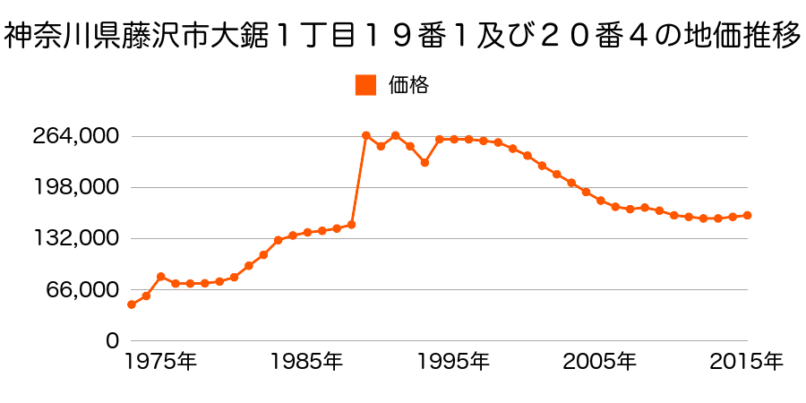 神奈川県藤沢市立石１丁目３２５７番１２の地価推移のグラフ