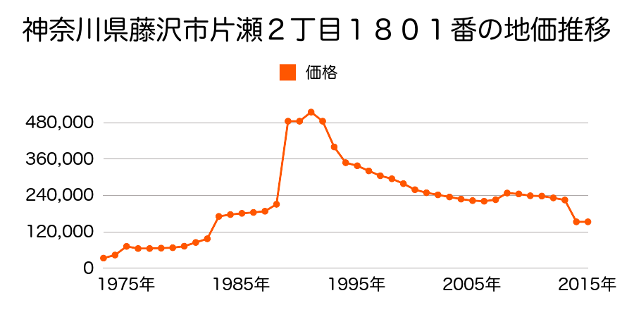 神奈川県藤沢市柄沢字大上５６６番１１の地価推移のグラフ