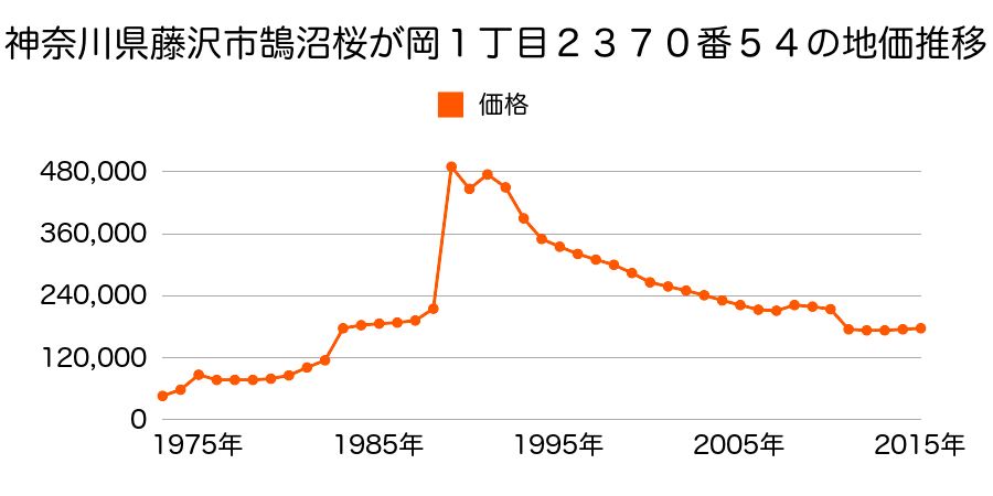 神奈川県藤沢市花の木５４３７番２８の地価推移のグラフ