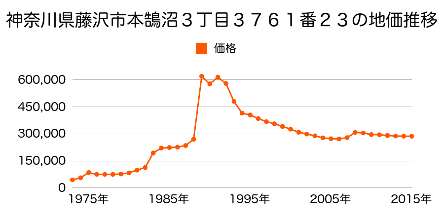 神奈川県藤沢市鵠沼松が岡５丁目６３４０番３１の地価推移のグラフ