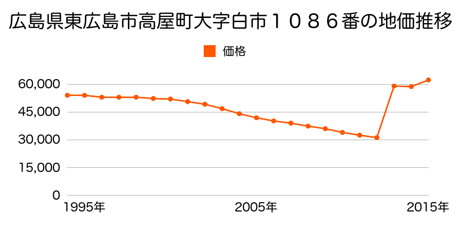 広島県東広島市西条町寺家字湯谷迫５０２４番８の地価推移のグラフ