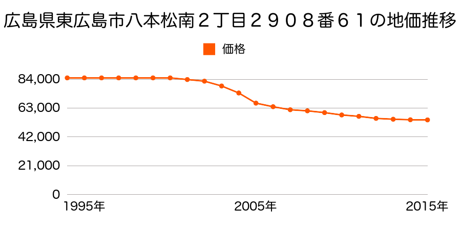 広島県東広島市西条町西条字猪道４５番１２の地価推移のグラフ