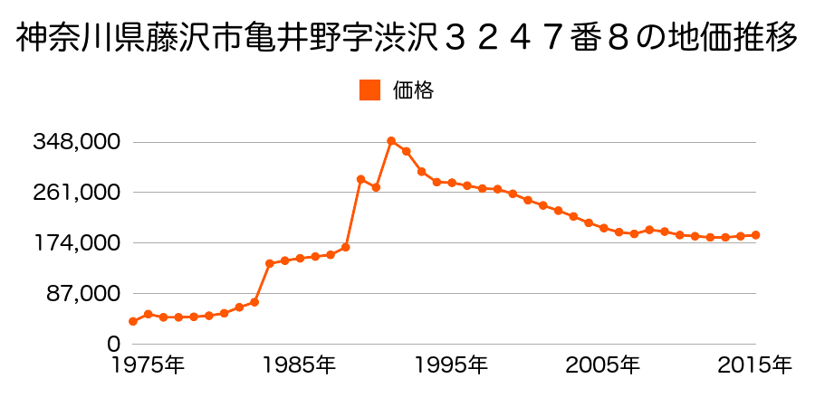 神奈川県藤沢市善行１丁目１０番４６の地価推移のグラフ