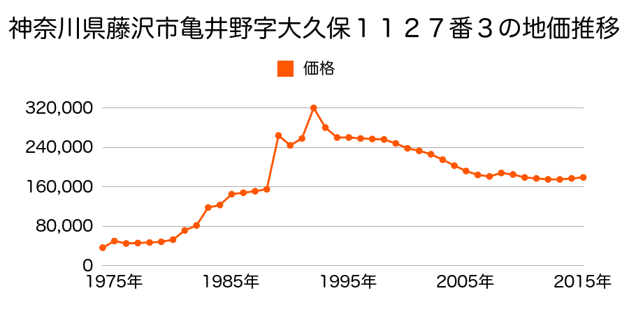 神奈川県藤沢市藤沢４丁目６２６３番６９の地価推移のグラフ