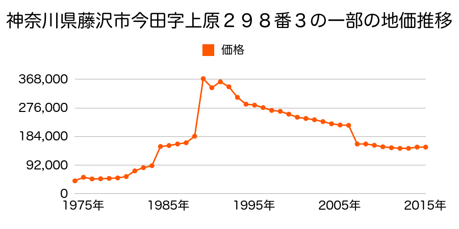 神奈川県藤沢市大庭字小糸５１１２番１７の地価推移のグラフ
