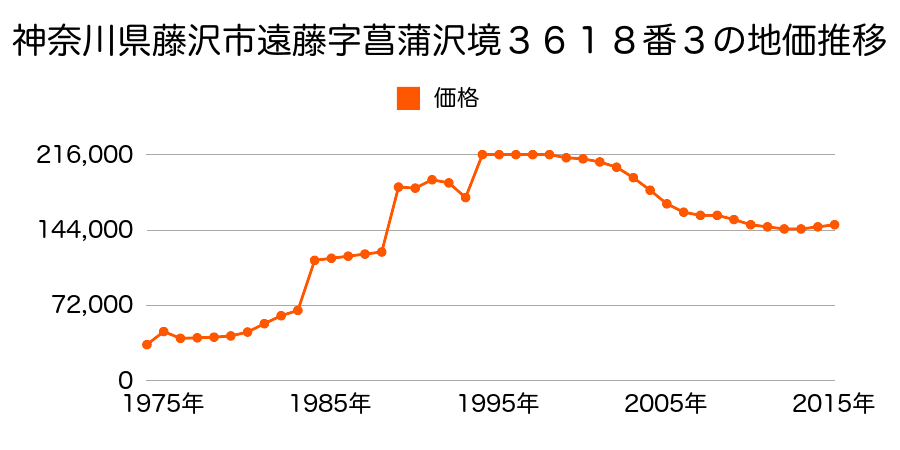 神奈川県藤沢市遠藤字菖蒲沢境３６３４番１３の地価推移のグラフ