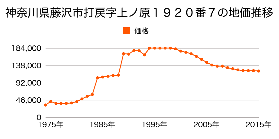 神奈川県藤沢市打戻字上ノ原１８６０番５の地価推移のグラフ