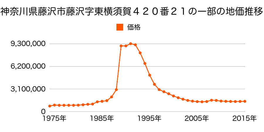 神奈川県藤沢市南藤沢２番１外の地価推移のグラフ