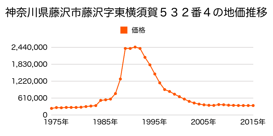 神奈川県藤沢市鵠沼石上２丁目３番２の地価推移のグラフ