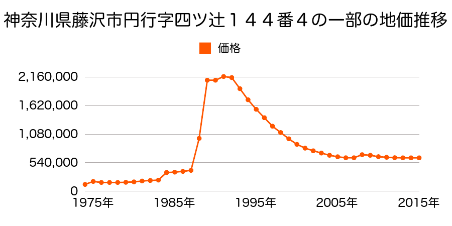 神奈川県藤沢市湘南台２丁目４番８の地価推移のグラフ