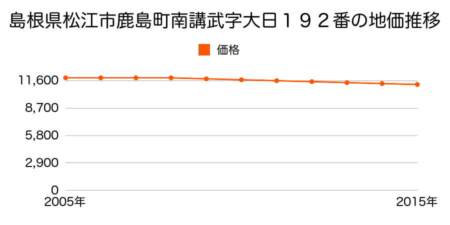 島根県松江市鹿島町南講武字大日１９２番の地価推移のグラフ