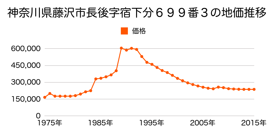 神奈川県藤沢市下土棚字新屋敷４６８番９の地価推移のグラフ
