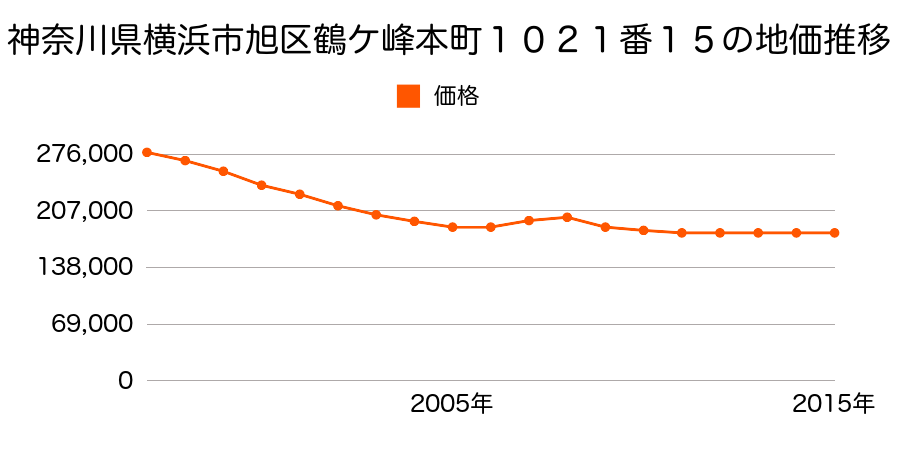 神奈川県横浜市旭区鶴ケ峰本町３丁目１０２１番１５の地価推移のグラフ