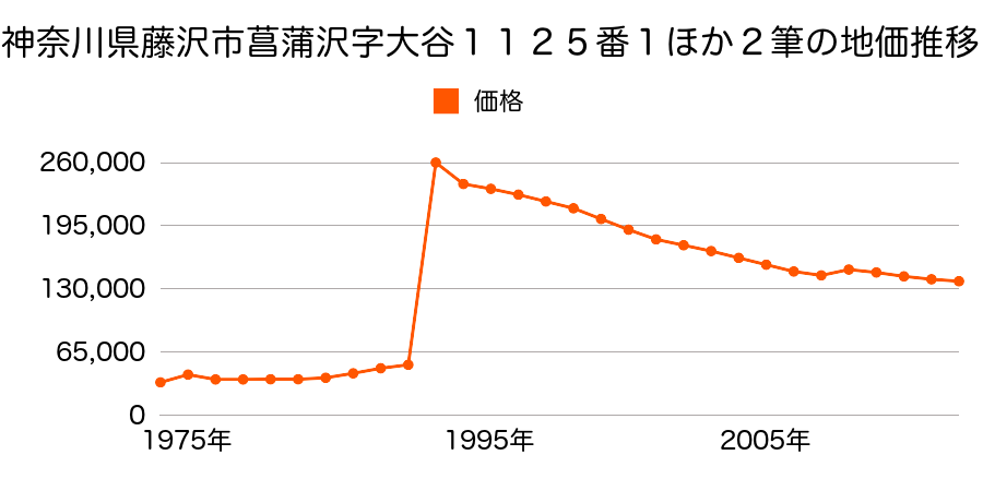 神奈川県藤沢市円行１丁目１４番１１の地価推移のグラフ