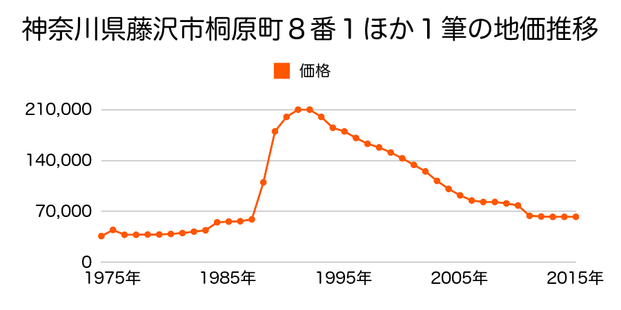 神奈川県藤沢市遠藤字向原２００２番１外の地価推移のグラフ