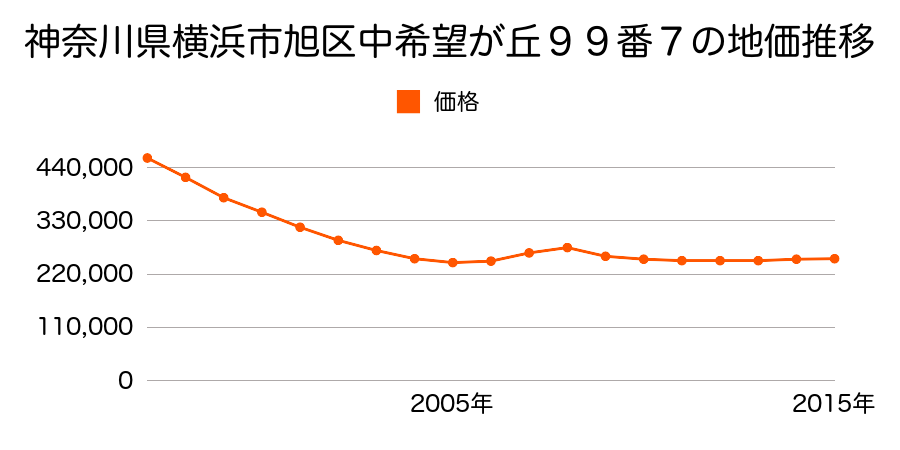 神奈川県横浜市旭区中希望が丘９９番７の地価推移のグラフ