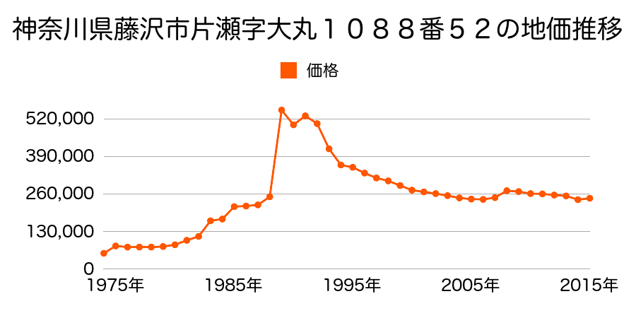 神奈川県藤沢市朝日町１９番９の地価推移のグラフ
