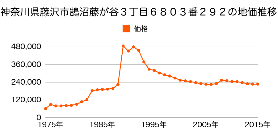 神奈川県藤沢市片瀬４丁目２２０１番９８外の地価推移のグラフ