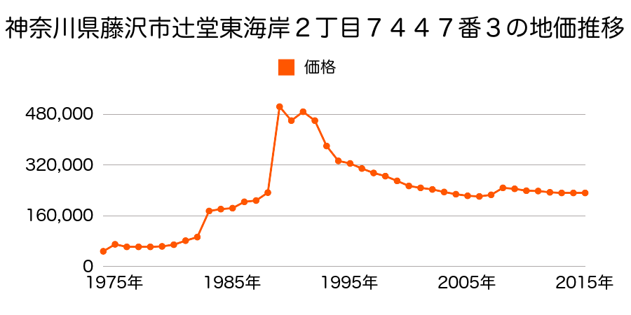 神奈川県藤沢市本鵠沼２丁目３６４０番５の地価推移のグラフ