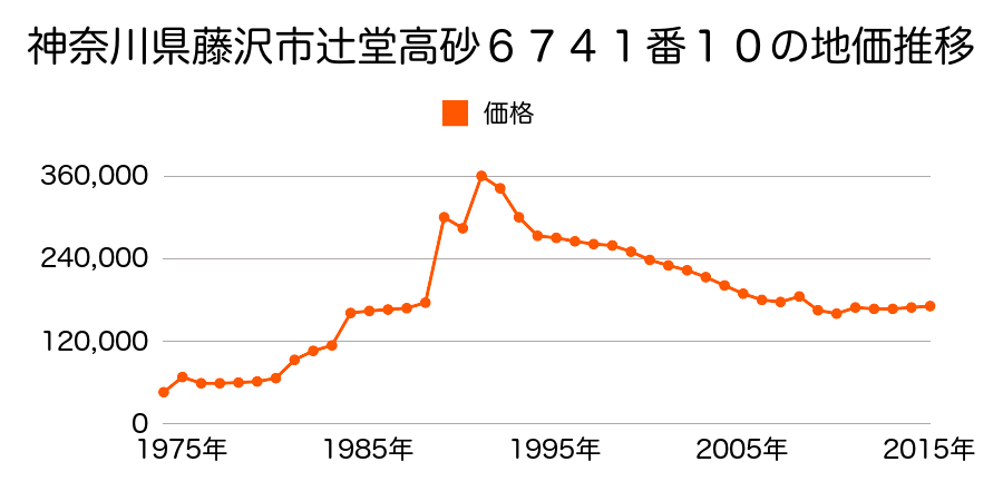 神奈川県藤沢市鵠沼神明４丁目３６５番３の地価推移のグラフ