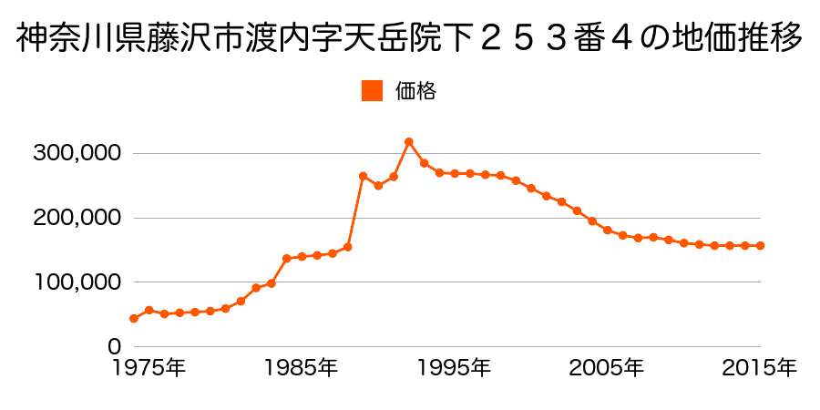 神奈川県藤沢市村岡東４丁目１３番３の地価推移のグラフ