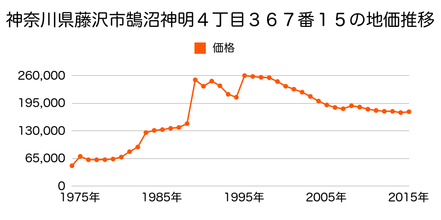 神奈川県藤沢市円行字滝之沢８２６番１６の地価推移のグラフ