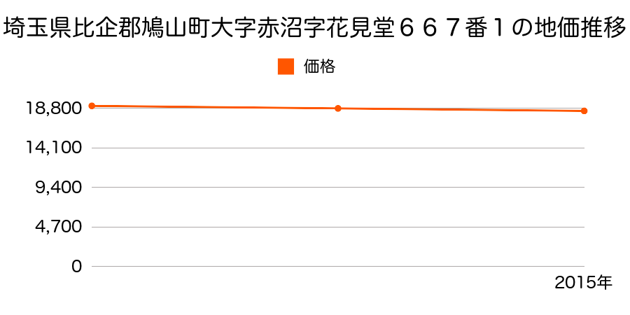 埼玉県比企郡鳩山町大字赤沼字花見堂６６７番１の地価推移のグラフ