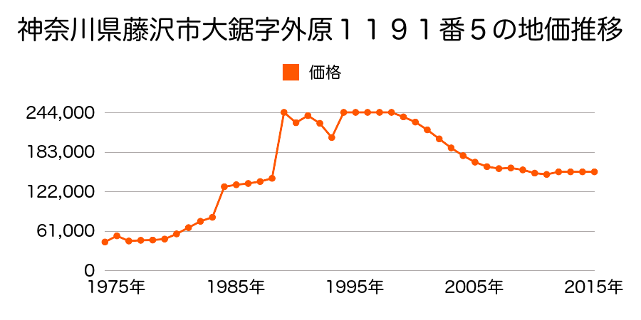 神奈川県藤沢市西富字西原５７９番１３の地価推移のグラフ