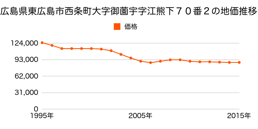 広島県東広島市西条中央７丁目１５番１５の地価推移のグラフ