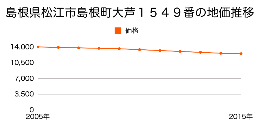島根県松江市島根町大芦１５４９番の地価推移のグラフ