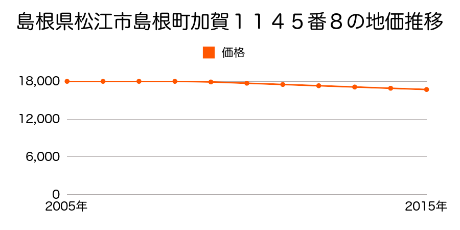 島根県松江市島根町加賀１１４５番８の地価推移のグラフ