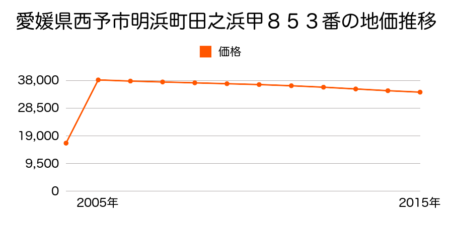 愛媛県西予市宇和町卯之町１丁目１７０番１７の地価推移のグラフ