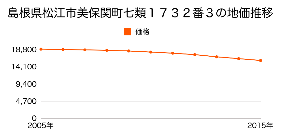 島根県松江市美保関町七類１７３２番３の地価推移のグラフ